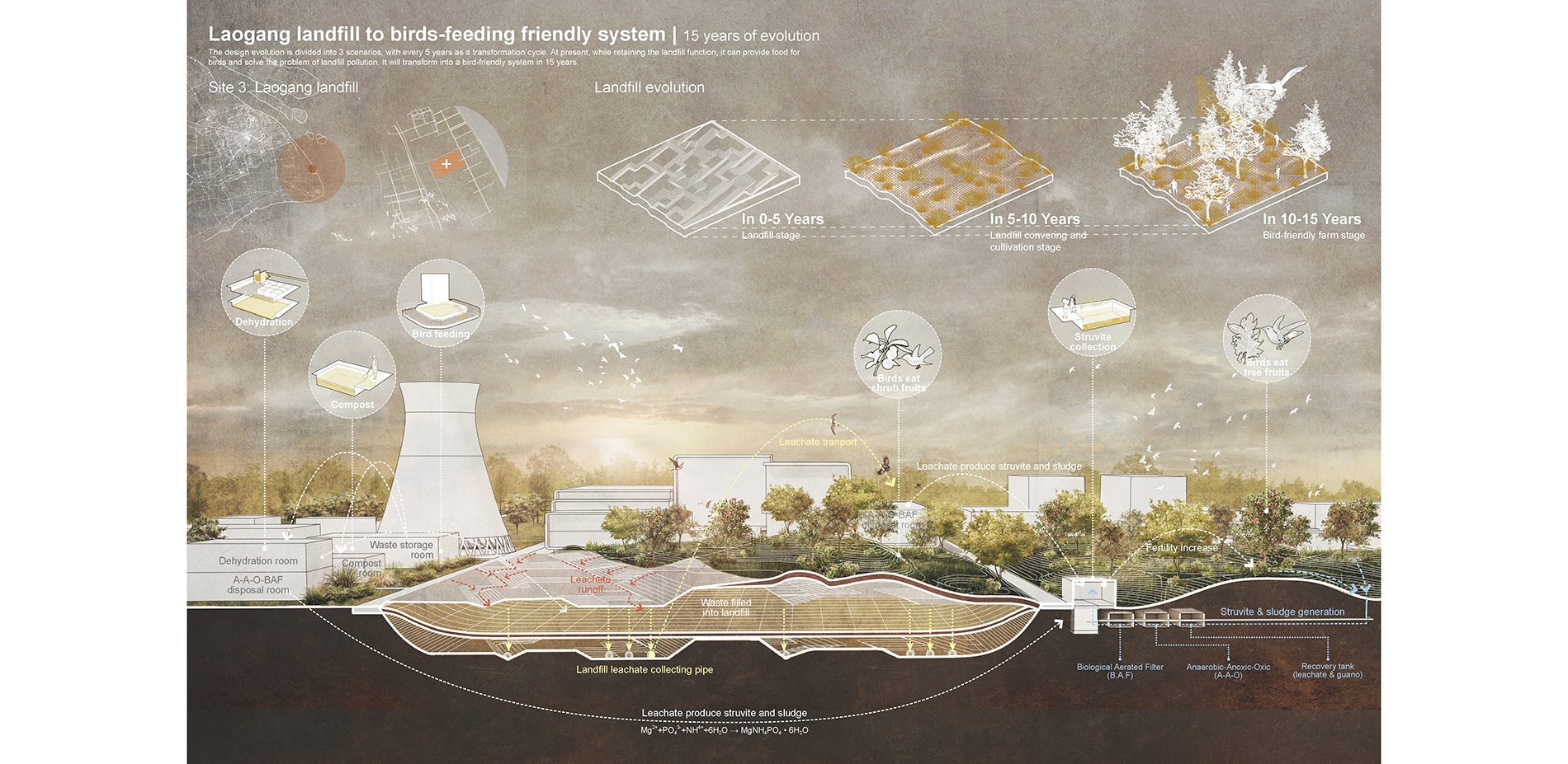 Laogang Landfill’s Evolution to A Bird-feeding Friendly System